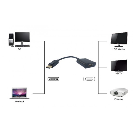 POWERTECH converter DisplayPort σε HDMI PTH-031, passive, μαύρο